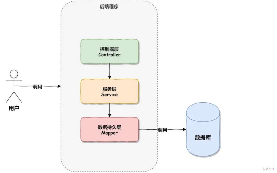 图片[1]-SpringBoot 解决项目统一功能-我的编程笔记记录