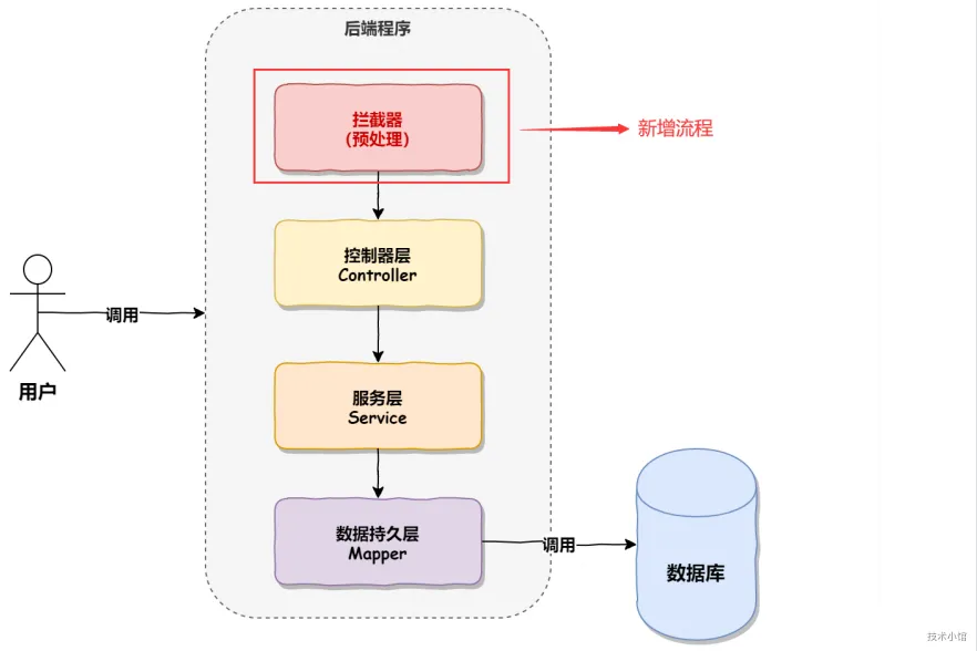 图片[2]-SpringBoot 解决项目统一功能-我的编程笔记记录